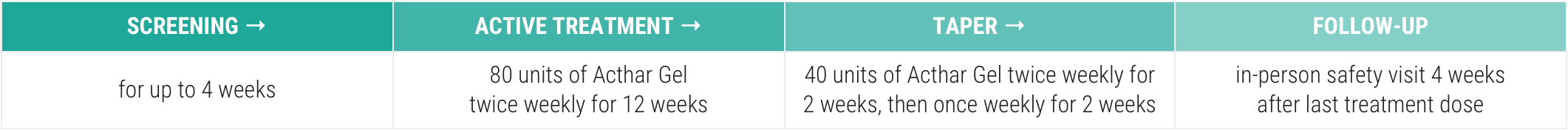 Acthar Gel Phase 4 severe non-infectious keratitis study design