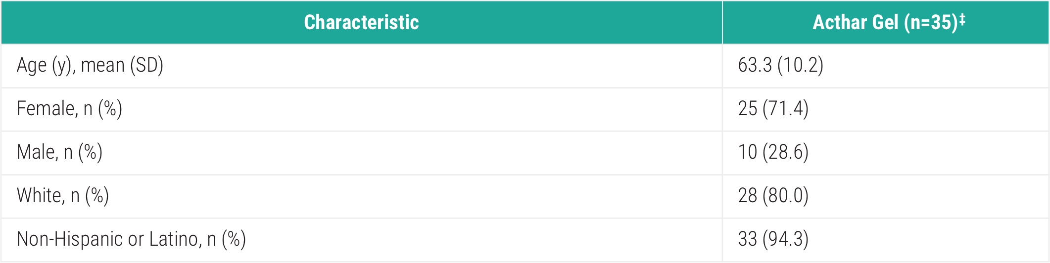 Patient demographics from Acthar Gel Phase 4 severe non-infectious keratitis study