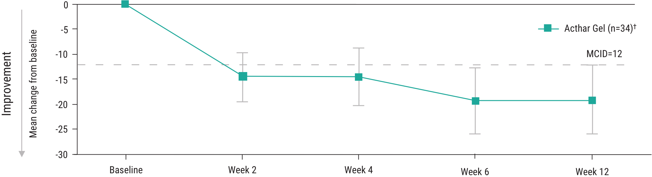 Acthar Gel Phase 4 severe non-infectious keratitis study results: mean improvement in IDEEL-symptom bother score