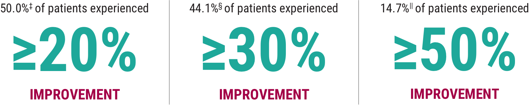 Acthar Gel Phase 4 severe non-infectious keratitis results: ≥20%, ≥30%,
                                                                  and ≥50% improvement in the IDEEL-symptom bother score