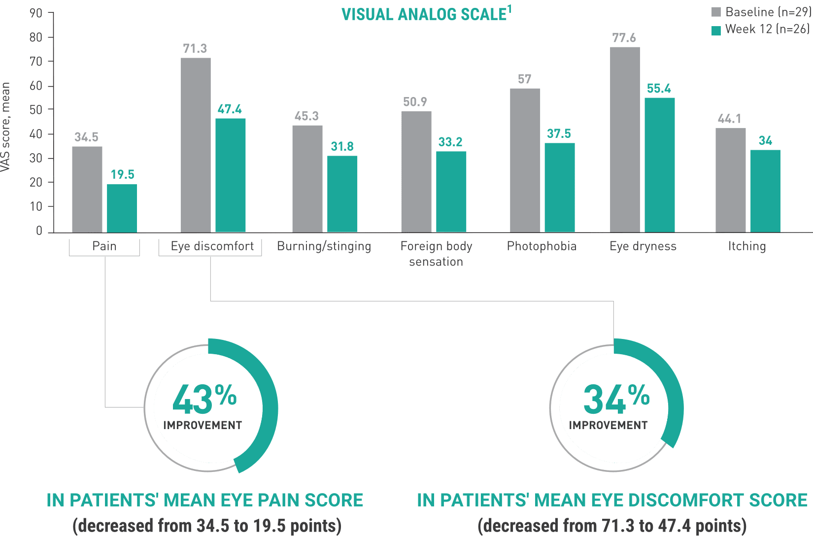 Acthar Gel Phase 4 severe non-infectious keratitis study results: visual
                                                                  analog scale symptom improvement