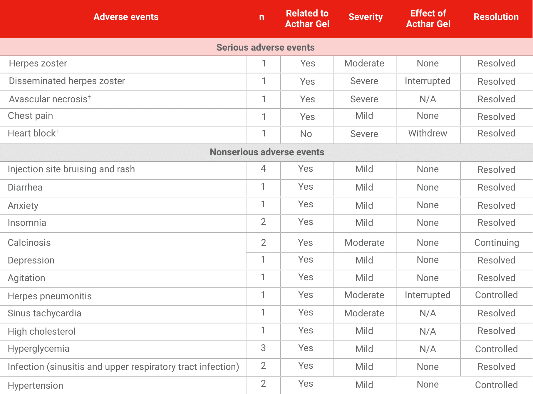 Acthar Gel DM/PM summary of adverse events