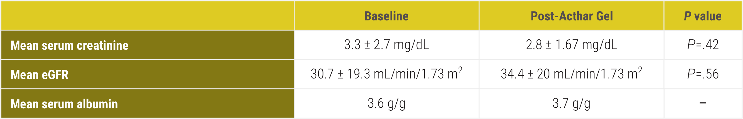 Acthar Gel FSGS study results: stable renal function