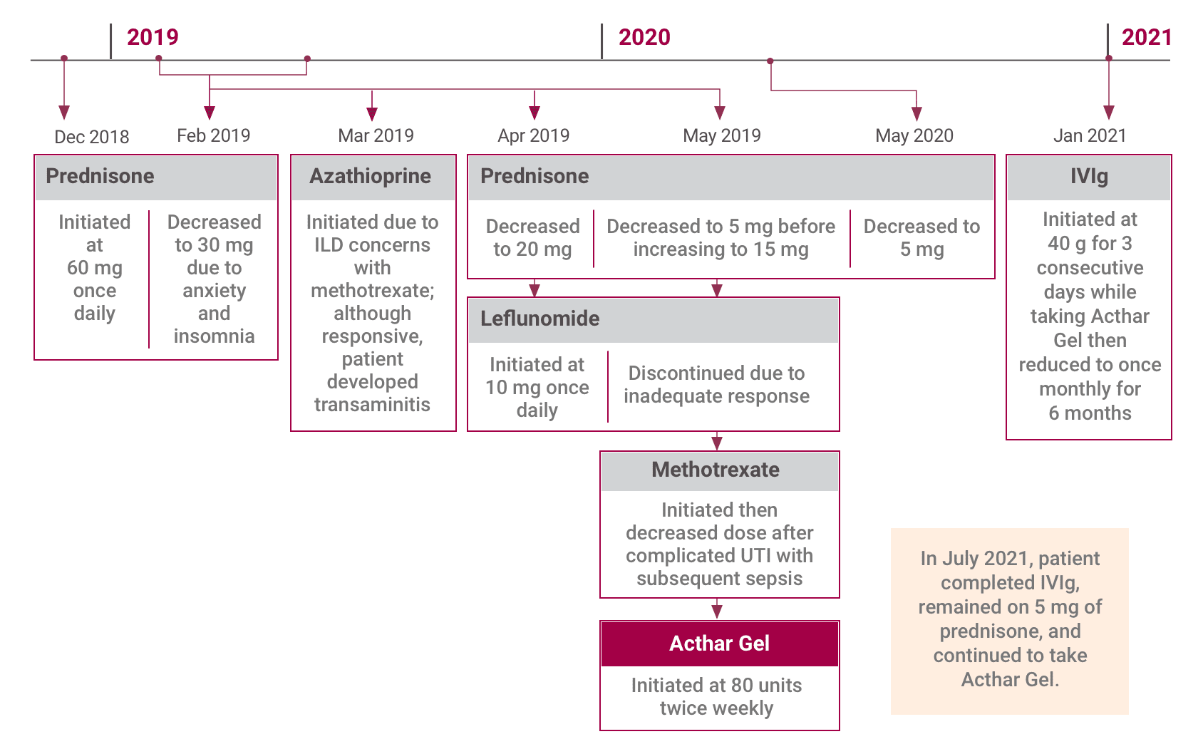 Treatment history timeline