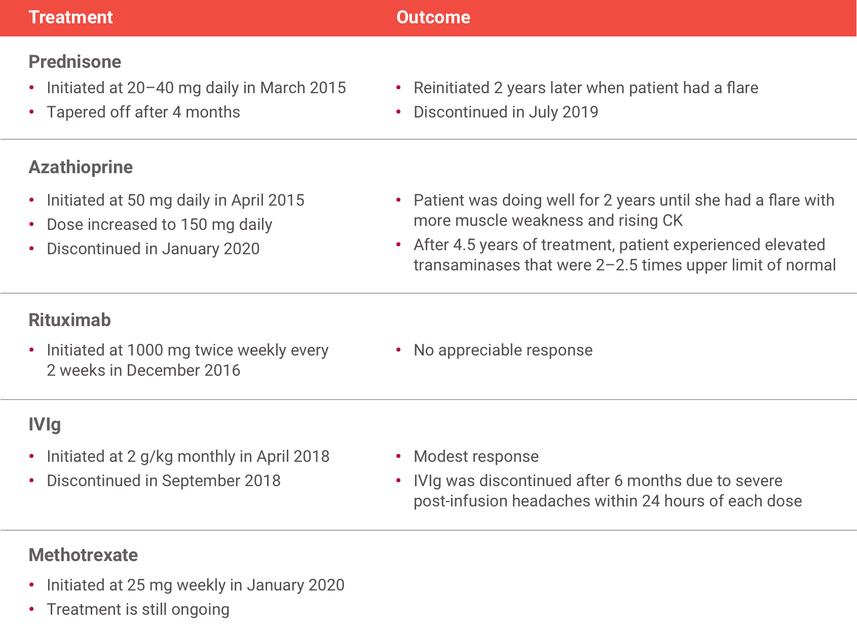 Acthar Gel PM patient’s history