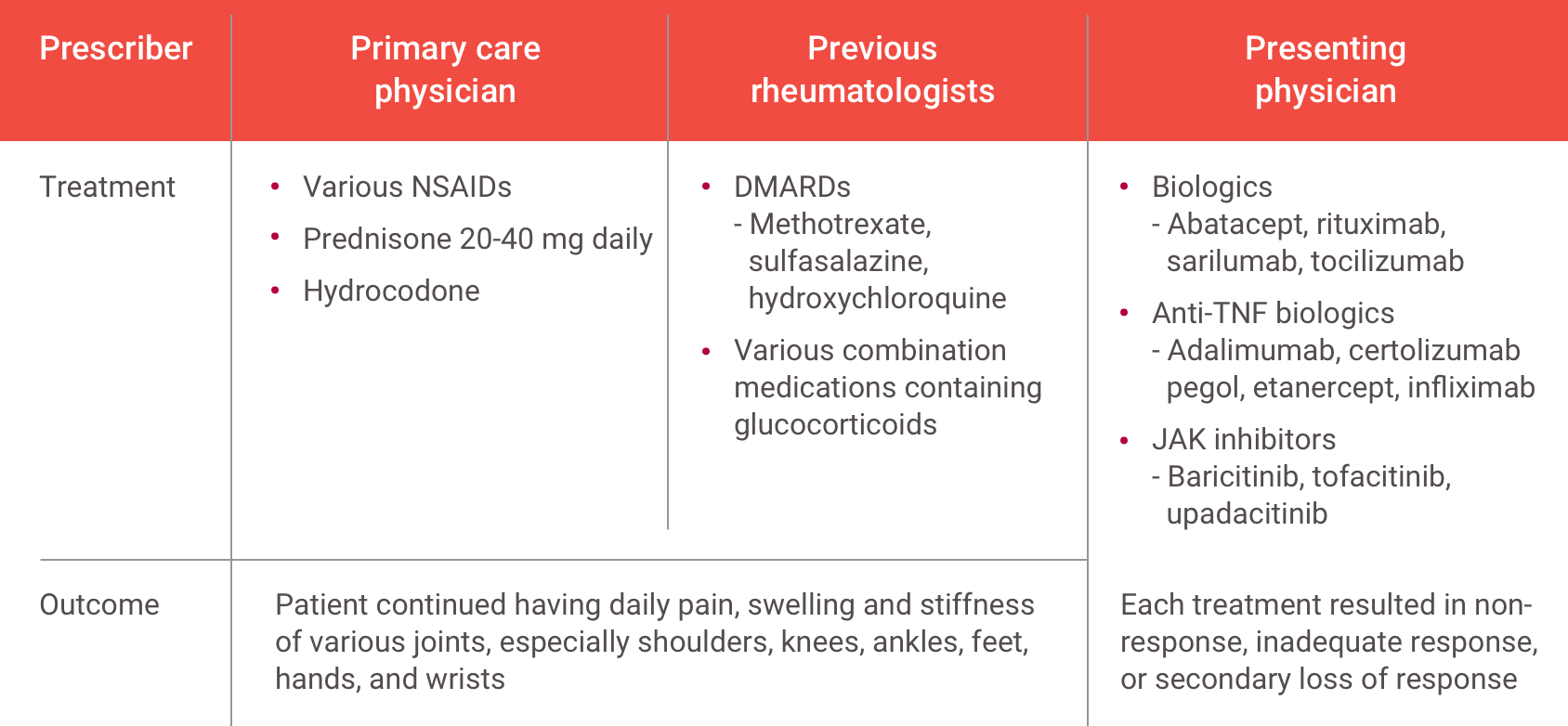 Acthar Gel RA patient’s treatment history