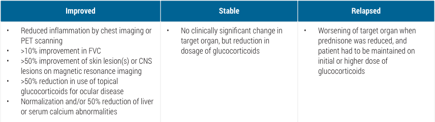 Acthar Gel: evaluation of clinical outcomes for sarcoidosis 
patients