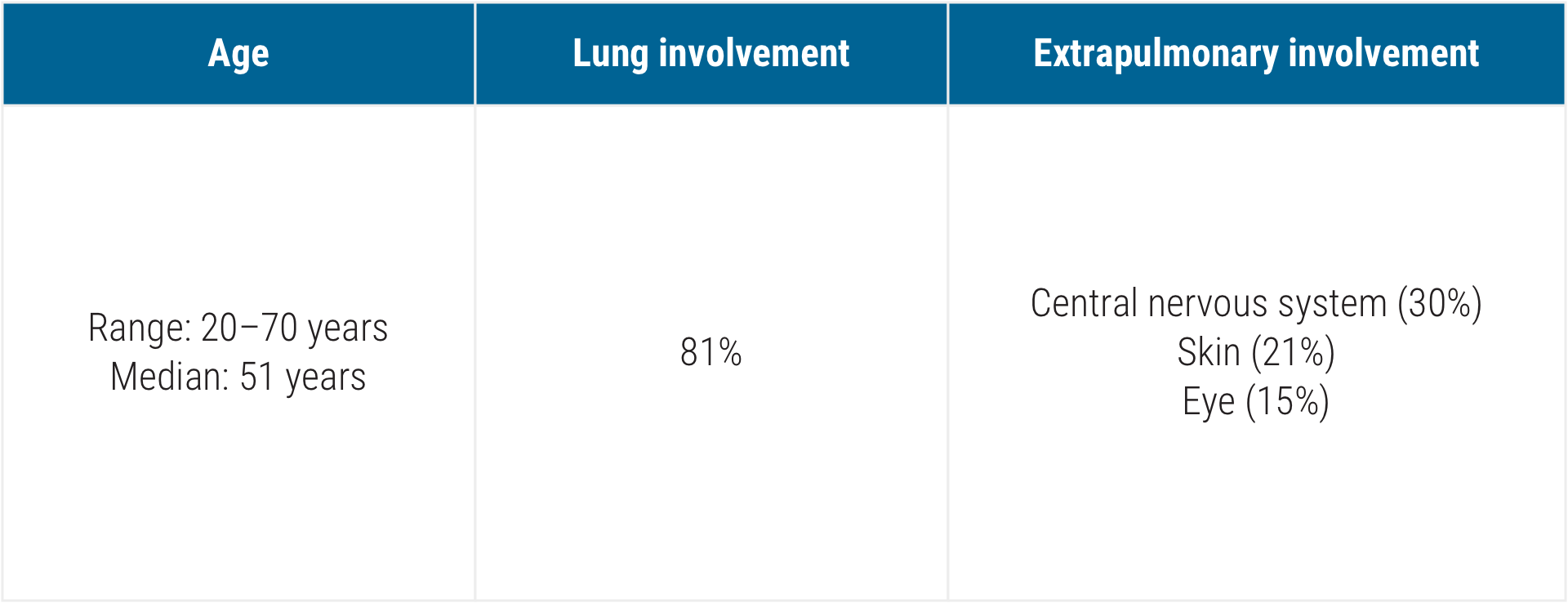 Acthar Gel sarcoidosis patient characteristics