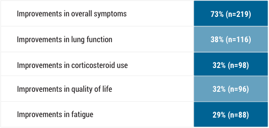 Acthar Gel sarcoidosis study results: types of improvement reported 