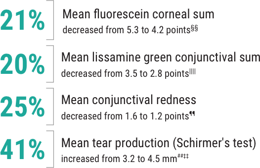 Acthar Gel Phase 4 severe non-infectious keratitis study results: improvements on ophthalmic assessments after 12 weeks