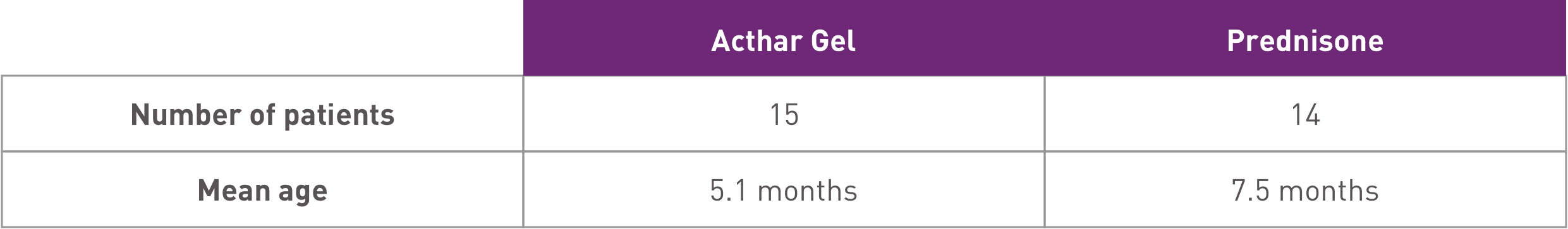 Acthar Gel infantile spasms study design: treatment groups