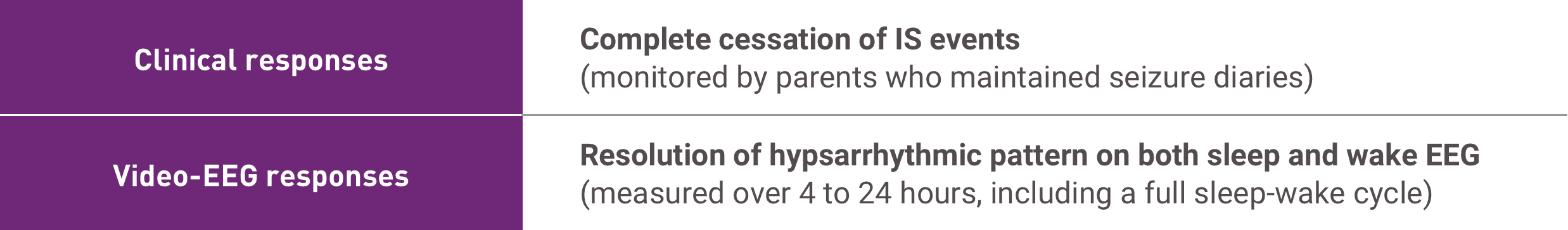 Acthar Gel infantile spasms study design: dual response criteria