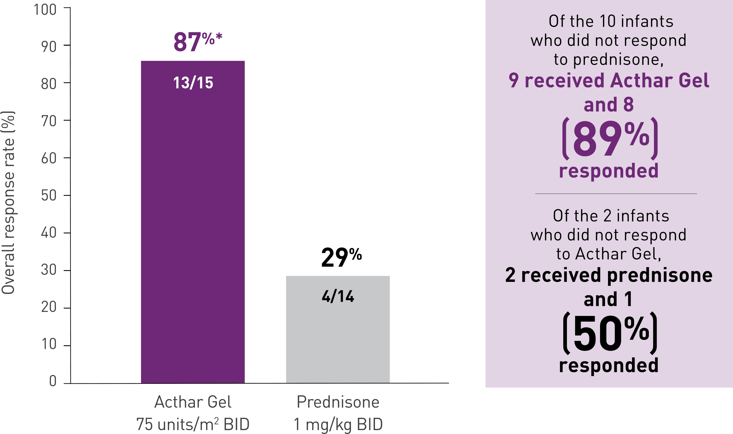 Acthar Gel infantile spasms study results: response rate