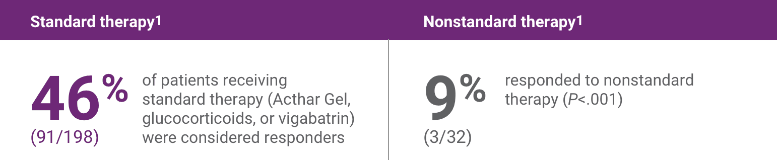 Acthar Gel infantile spasms study results: overall response rates with standard and nonstandard therapy