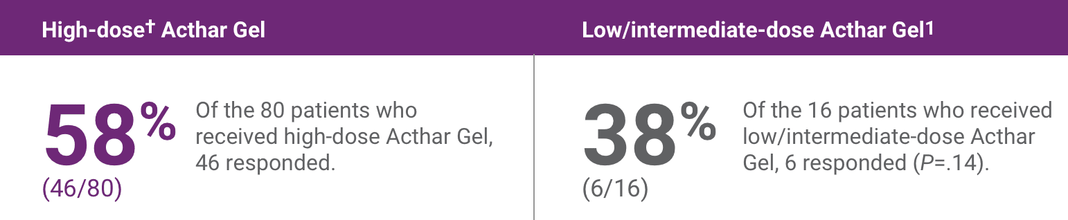 Acthar Gel infantile spasms study results: response with high and low/intermediate-dose Acthar Gel