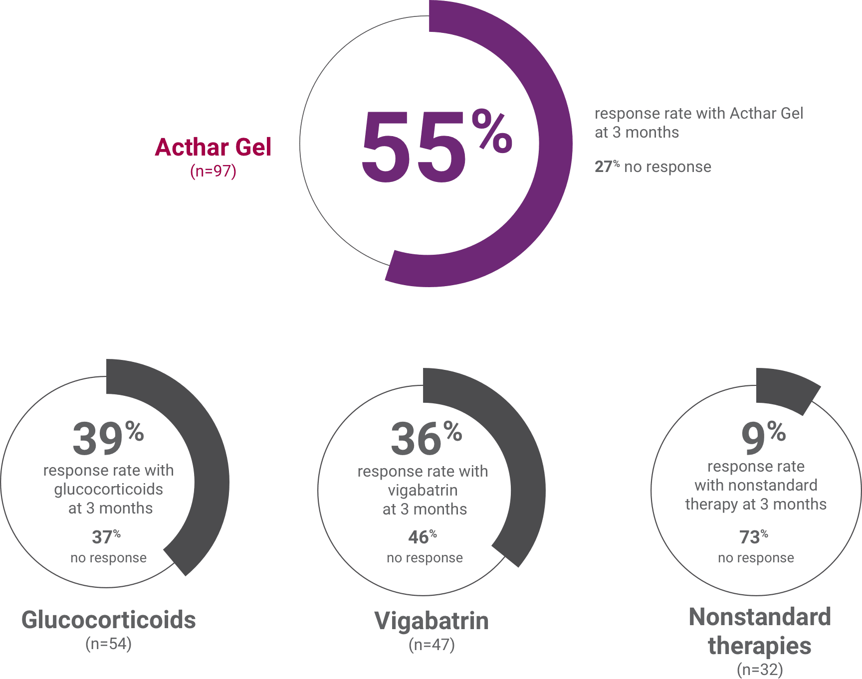 Acthar Gel infantile spasms study results: significant response at 3 months vs.
  vigabatrin