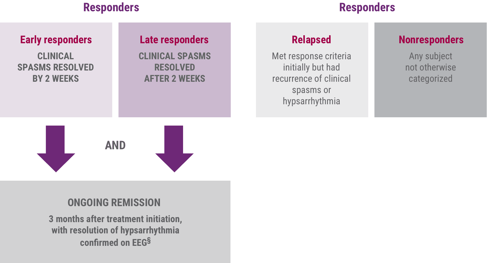 Acthar Gel infantile spasms study design: response categorized according to study criteria