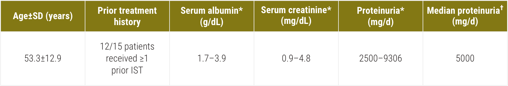 Acthar Gel FSGS study design: patient characteristics