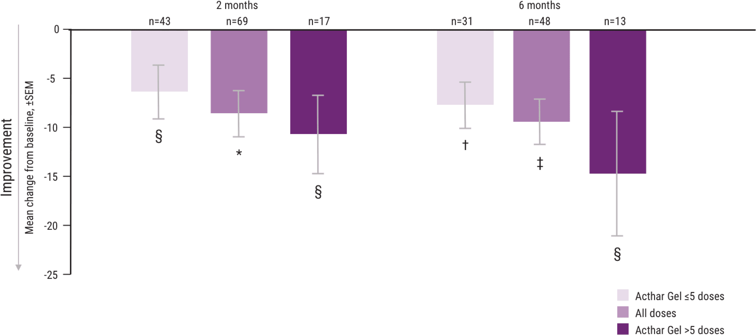 Acthar Gel multiple sclerosis relapse study results: MSIS-29v1 physical
                      subscale score