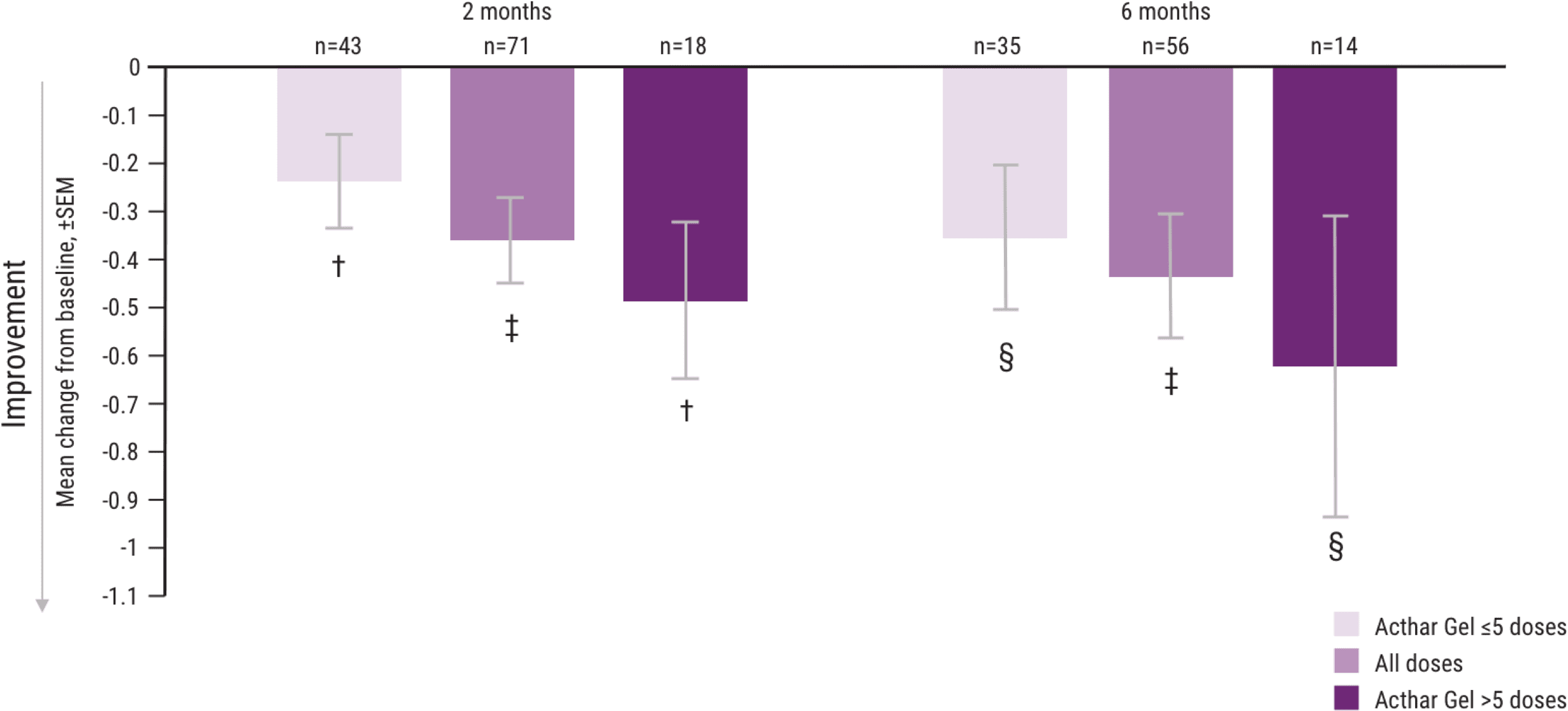 Acthar Gel multiple sclerosis relapse study results: mean change in EDSS score