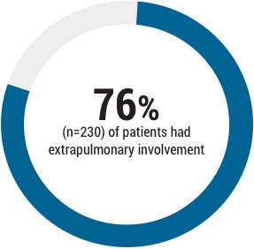 Acthar Gel sarcoidosis study results: extrapulmonary involvement