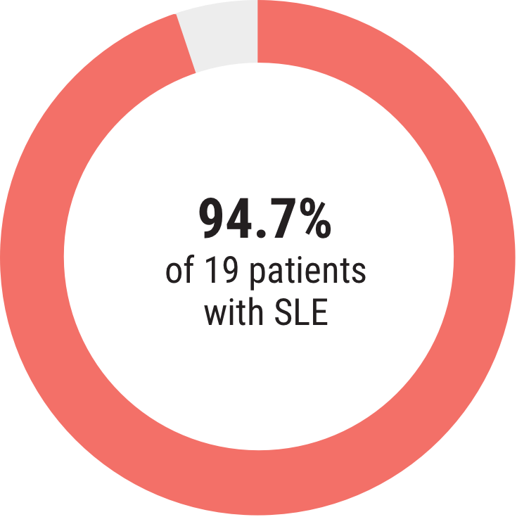 Acthar Gel SLE study results: health rating