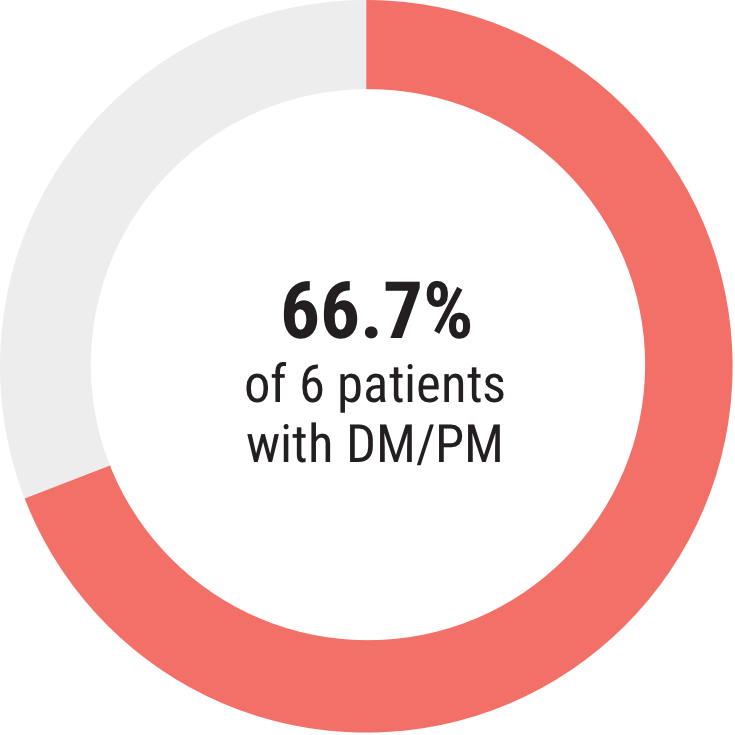 Acthar Gel DM/PM study results: health rating