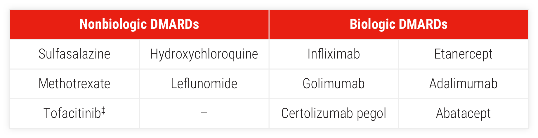 Acthar Gel RA study: DMARDs permitted during the study