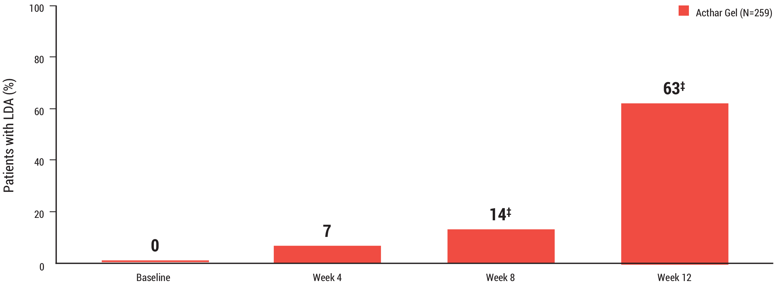 Acthar Gel RA study results: DAS28-ESR score