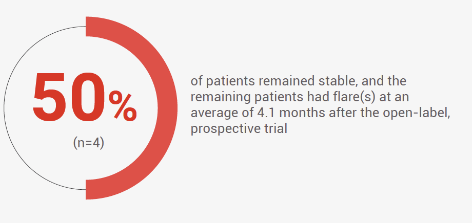 Acthar Gel DM/PM follow-up study results: patients who remained stable