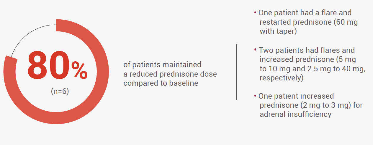 Acthar Gel DM/PM follow-up study results: patients who maintained a reduced prednisone dose