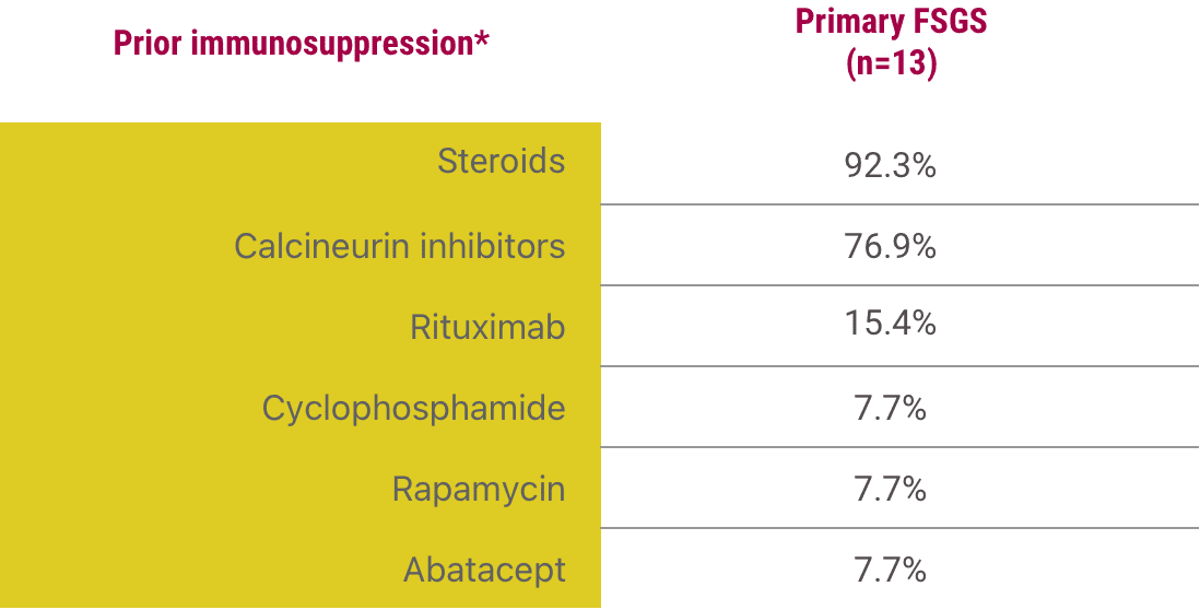 Acthar Gel FSGS study design: prior immunosuppression