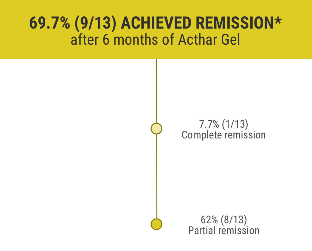 Acthar Gel FSGS study results: remission