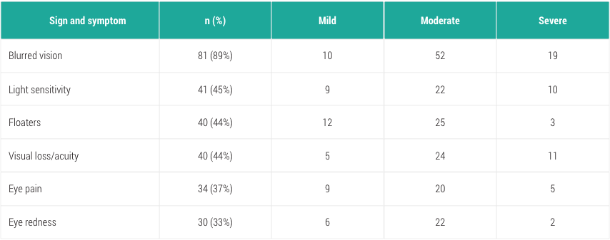 Acthar Gel uveitis study: symptoms and severity before initiation 
of Acthar Gel