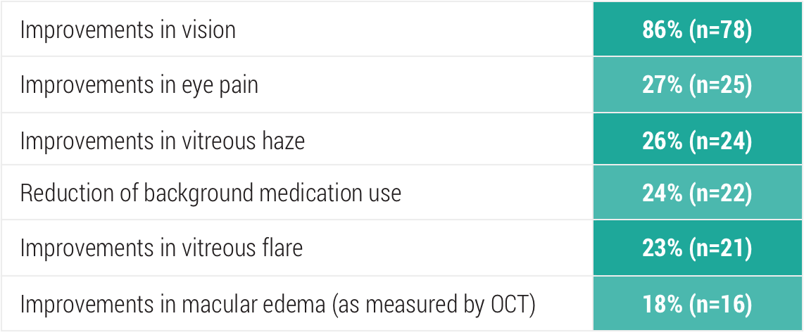 Acthar Gel uveitis study results: patient status