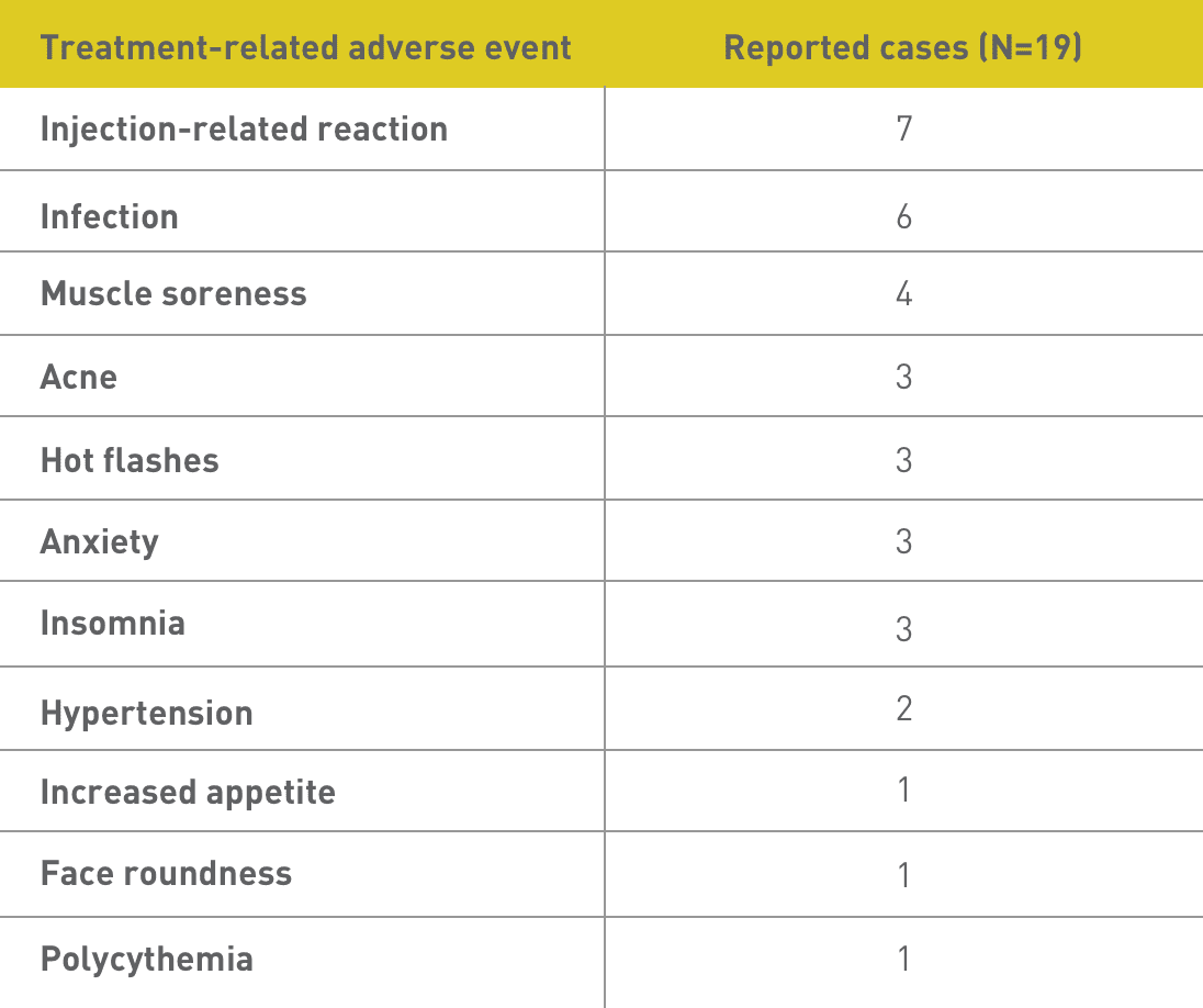 Acthar Gel IgAN study results: Treatment-related adverse events