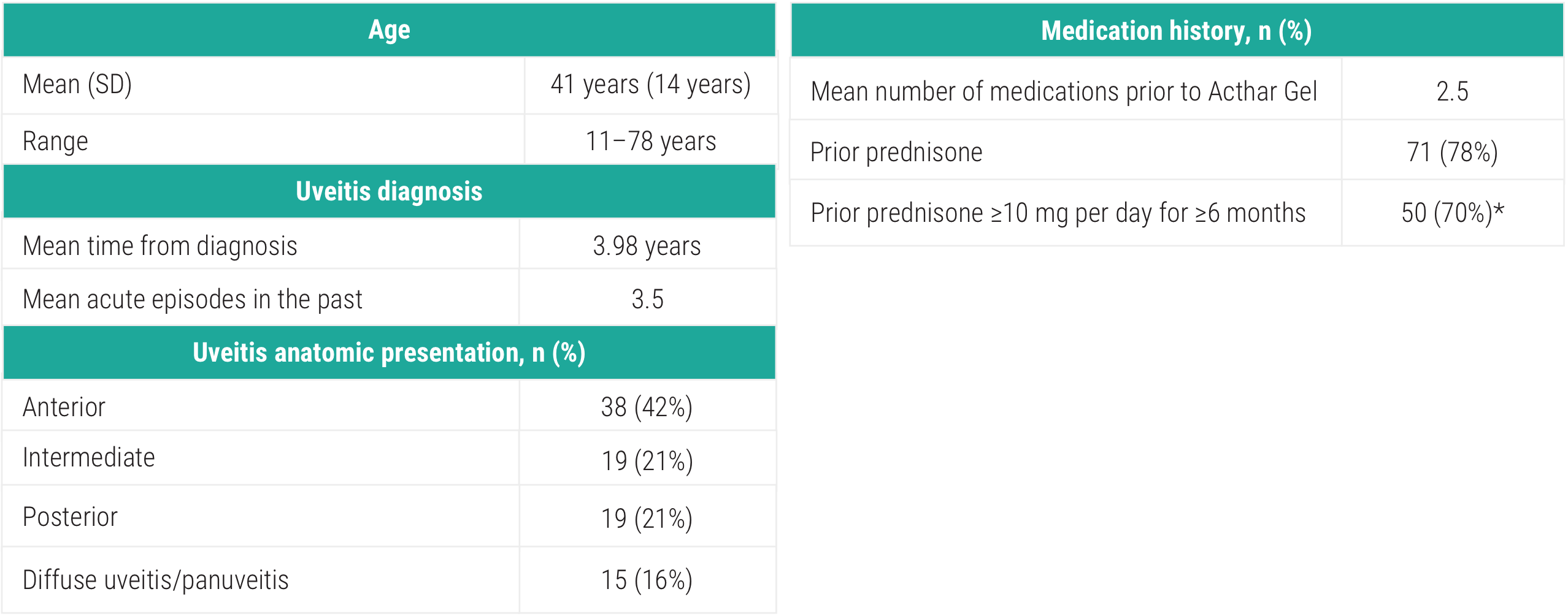 Acthar Gel uveitis study: baseline patient and disease 
characteristics