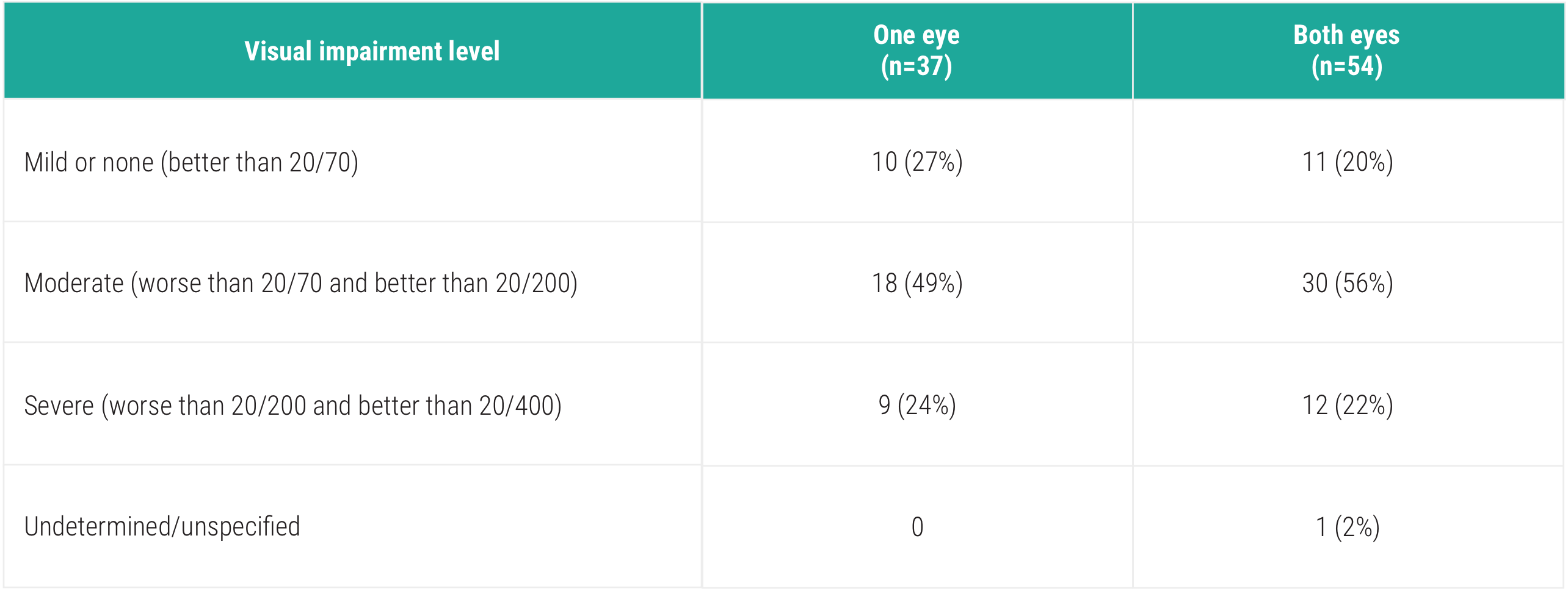 Acthar Gel uveitis study: baseline visual impairment level