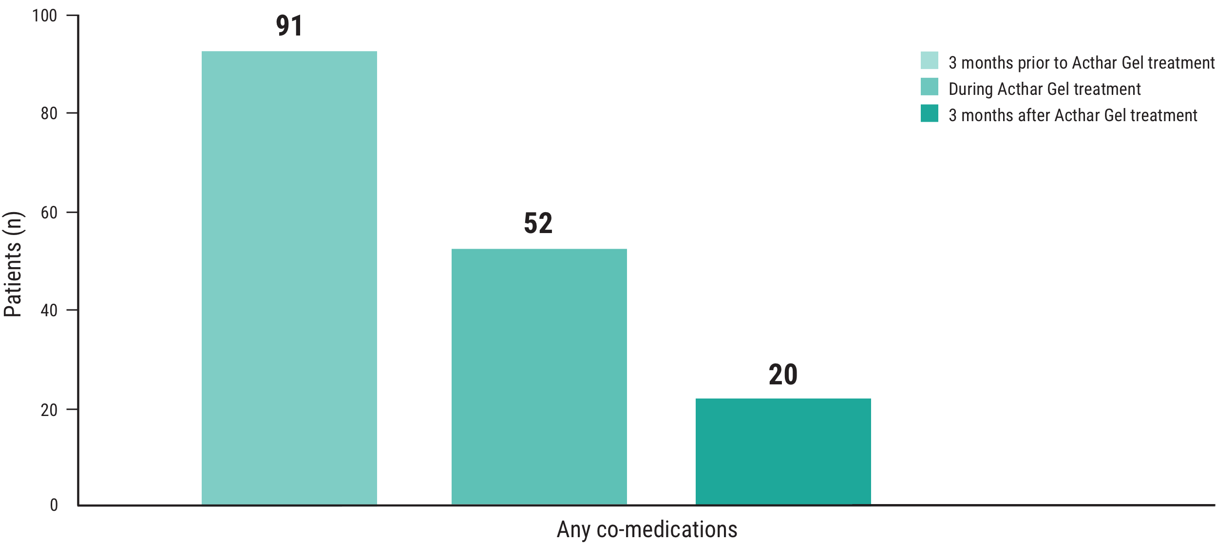 Acthar Gel uveitis study results: co-medication use