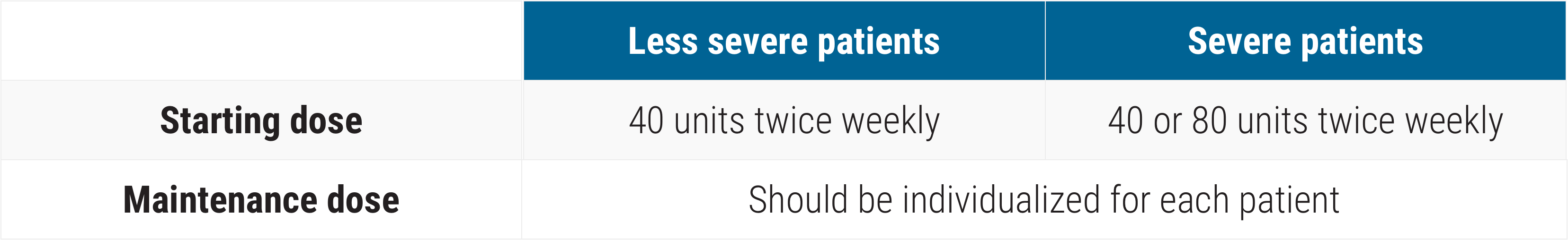 Starting and maintenance doses for severe and less severe sarcoidosis patients