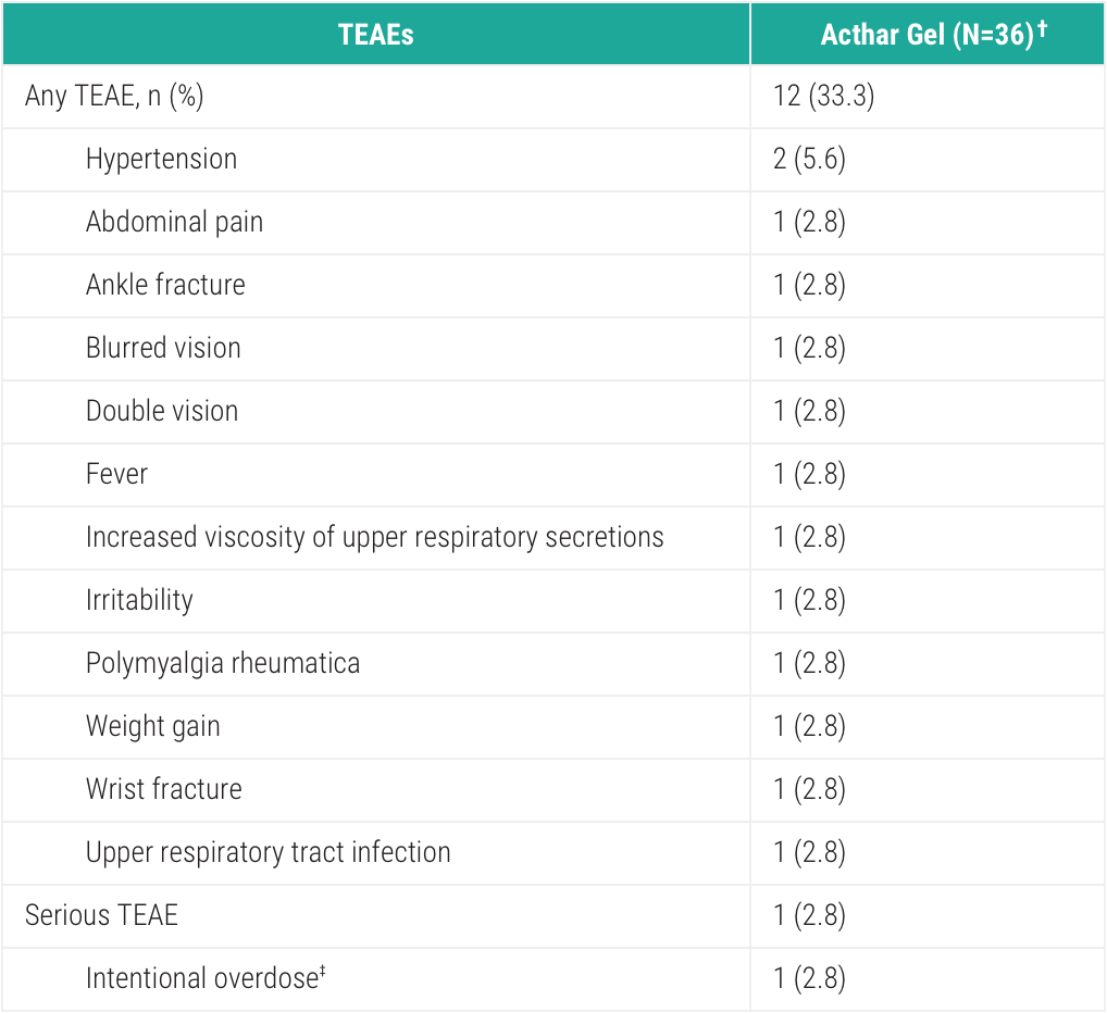 Acthar Gel Phase 4 severe non-infectious keratitis study results: TEAEs reported with Acthar Gel