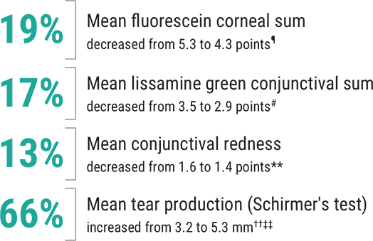 Acthar Gel Phase 4 severe non-infectious keratitis study results: improvements on ophthalmic assessments after 4 weeks