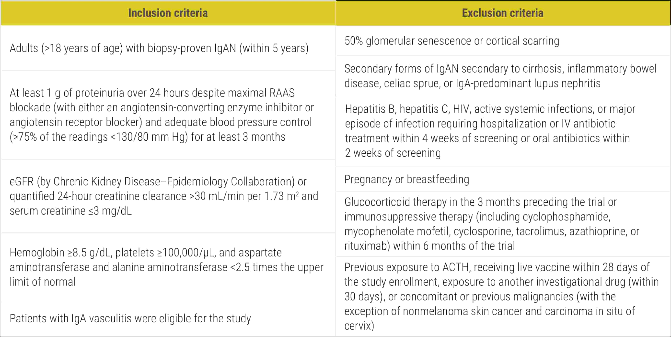 Acthar Gel IgAN study design: key inclusion and exclusion criteria