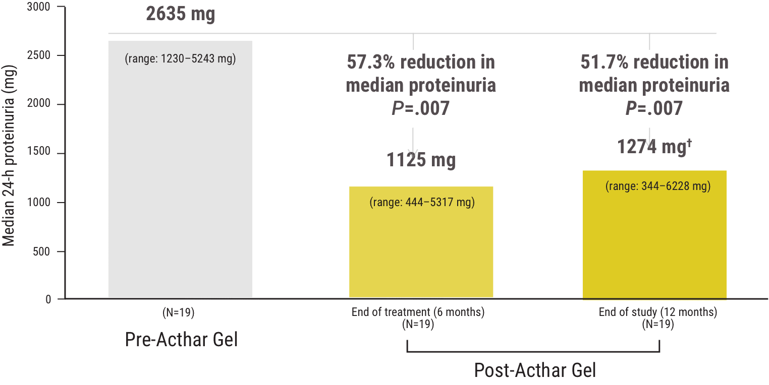 Acthar Gel IgAN study results: median proteinuria