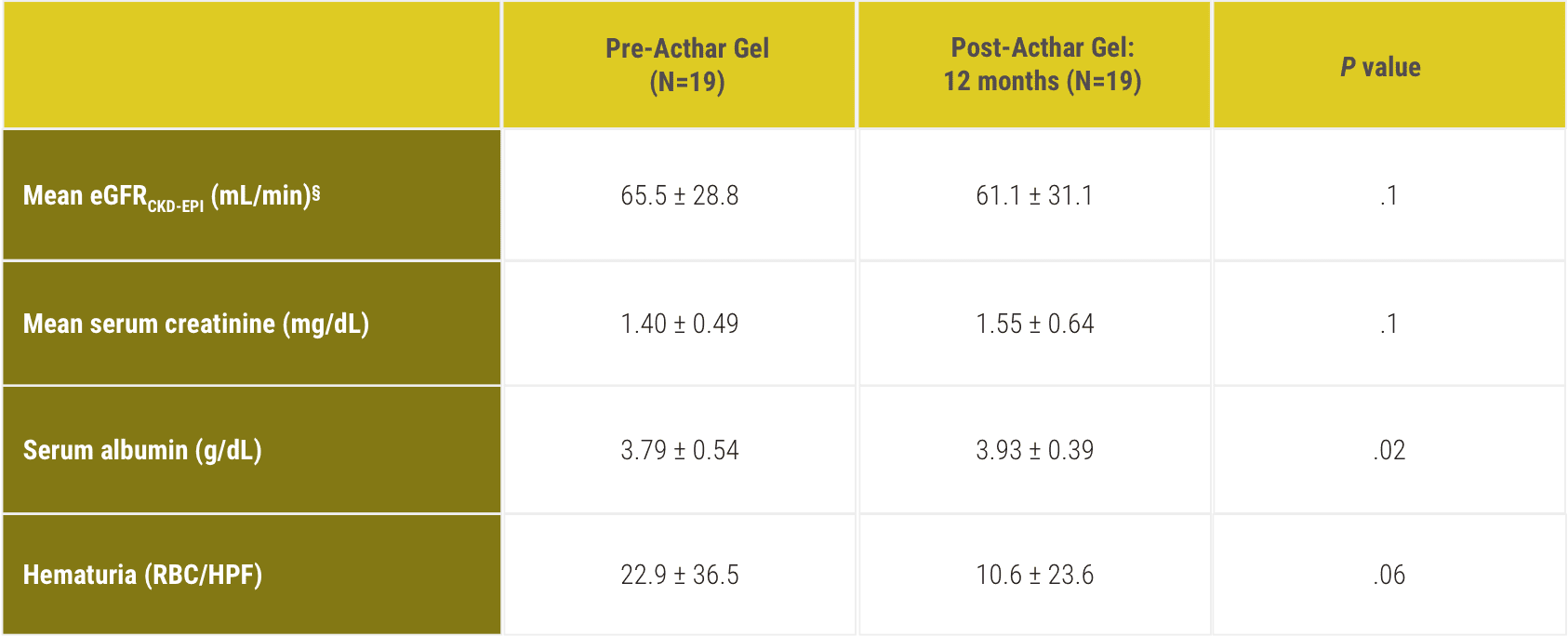 Acthar Gel IgAN study results: partial remission