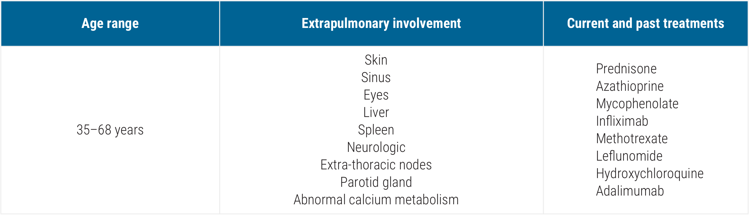 Acthar Gel sarcoidosis patient characteristics