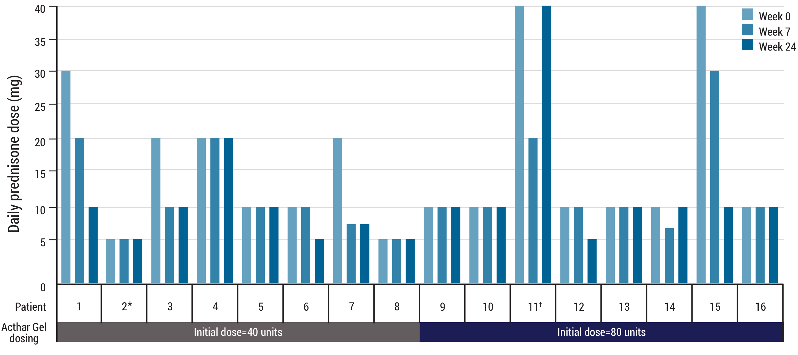 Acthar Gel sarcoidosis Baughman study results: daily prednisone dosages