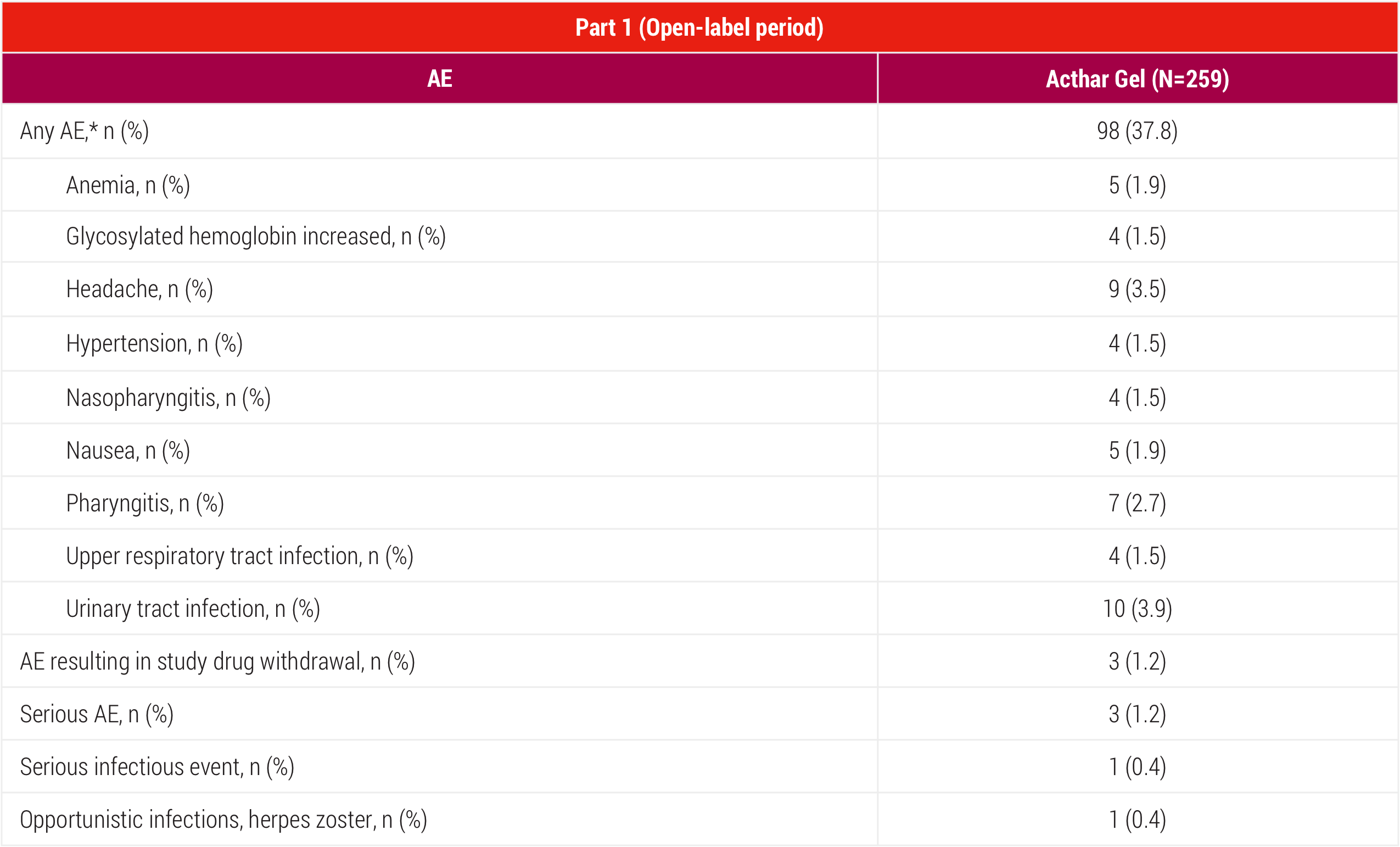 Acthar Gel RA study safety: Summary of AEs, open-label period