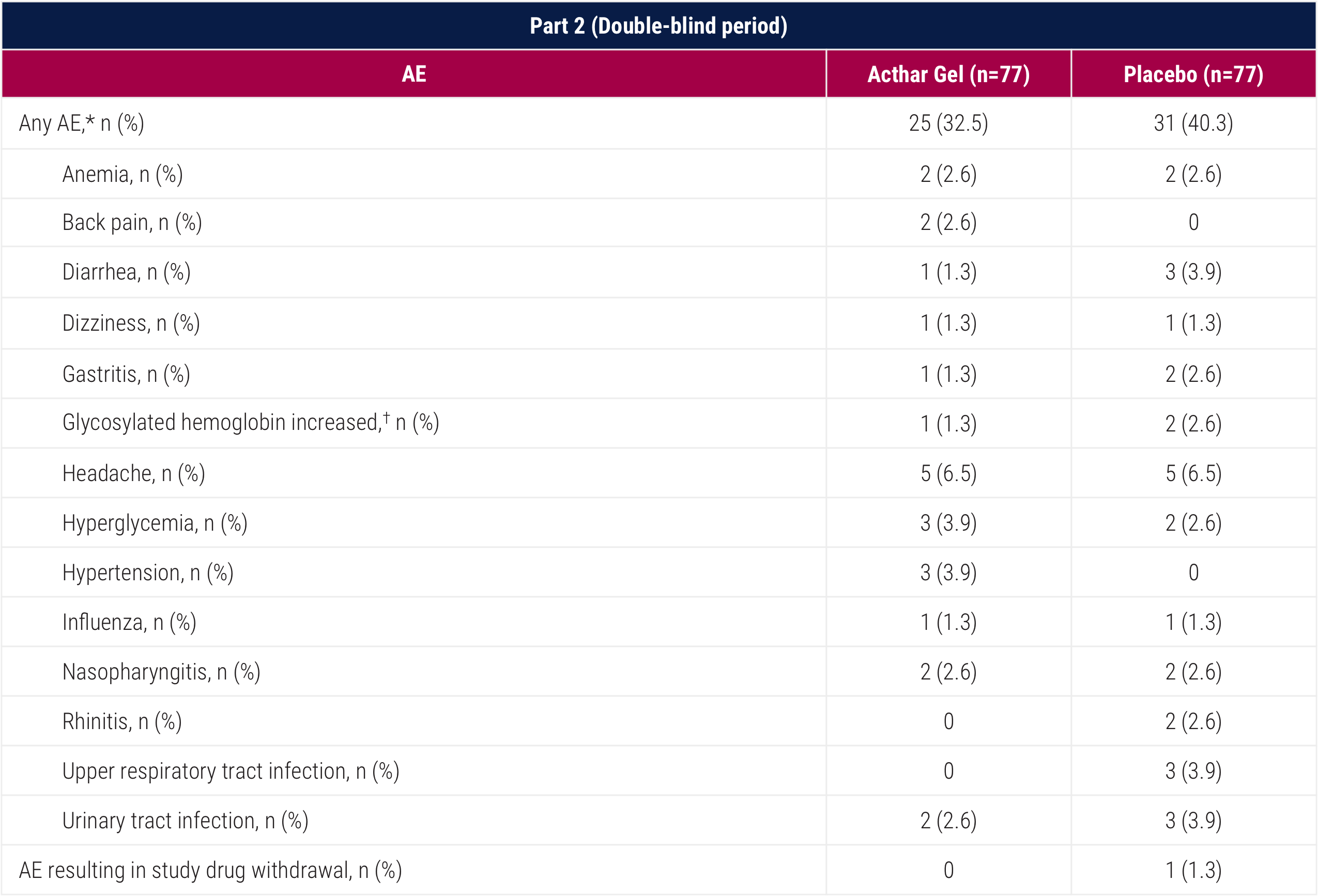 Acthar Gel RA study safety: Summary of AEs, double-blind period