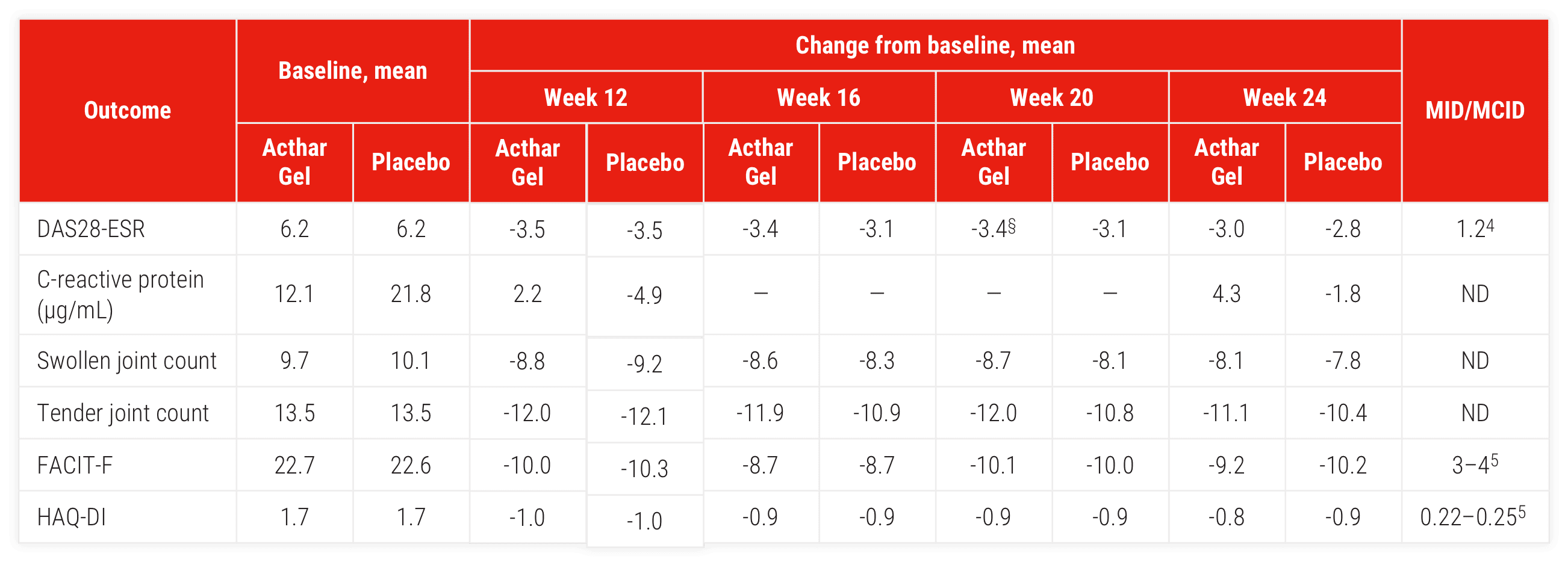 Acthar Gel study results: Acthar Gel vs placebo, open-label period